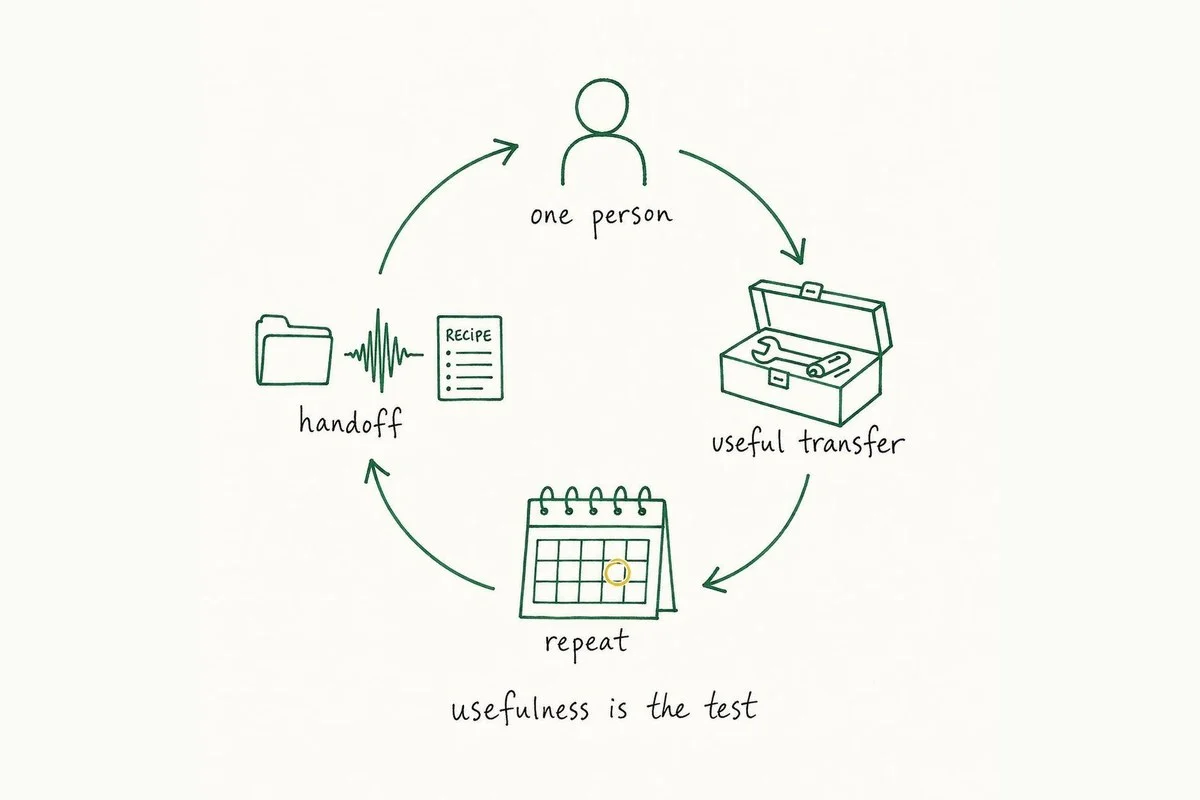 A green keyline diagram shows the Contribution Loop moving from one person to a useful transfer, a repeatable schedule, and a durable handoff, with usefulness as the test.